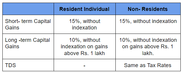 Equity Funds taxation