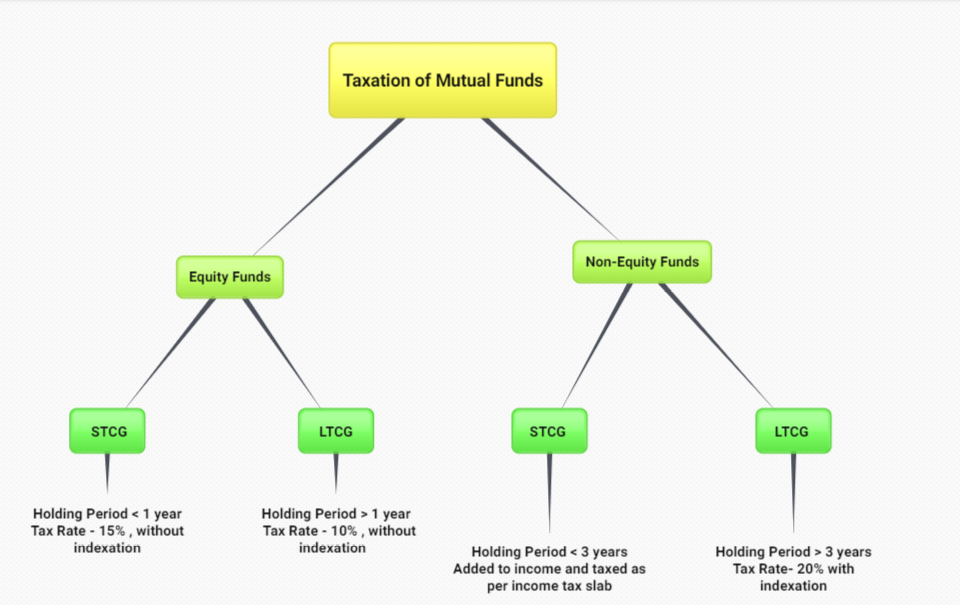Taxation of Mutual Funds