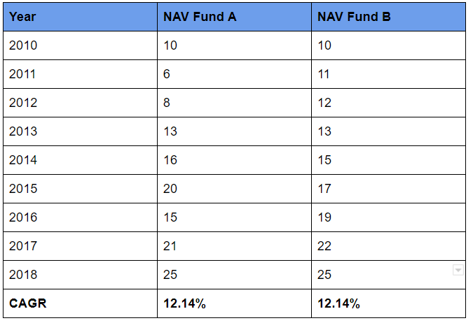 Compare Mutual Funds CAGR