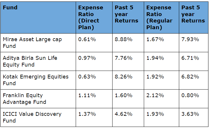 Direct and Regular plan expense Ratio Comparison