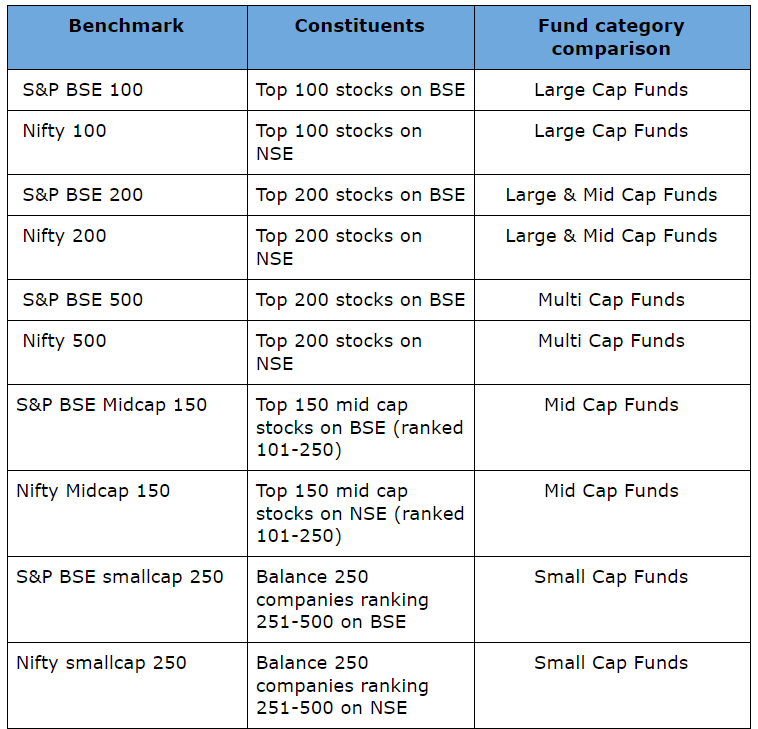 Mutual Fund Benchmarks