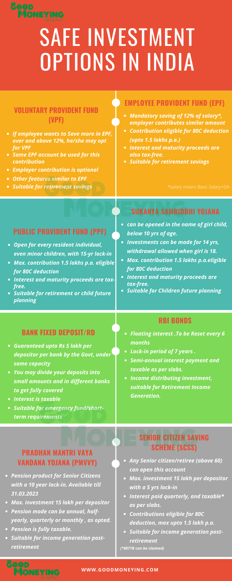 Safe Investment options (infographics)