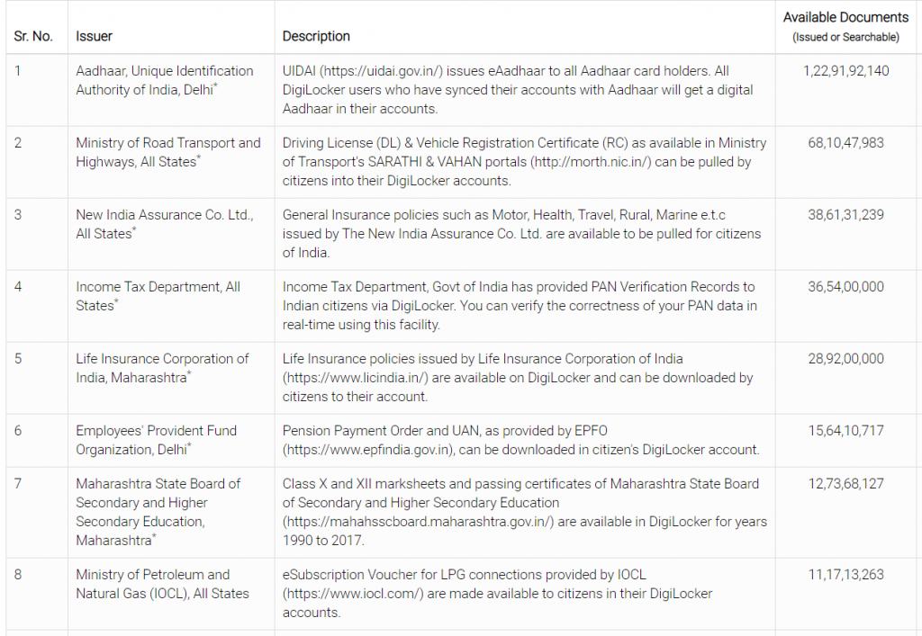 DigiLocker Registered Issuers