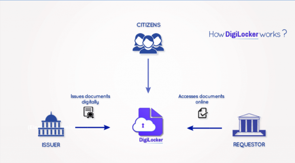 How DigiLocker works