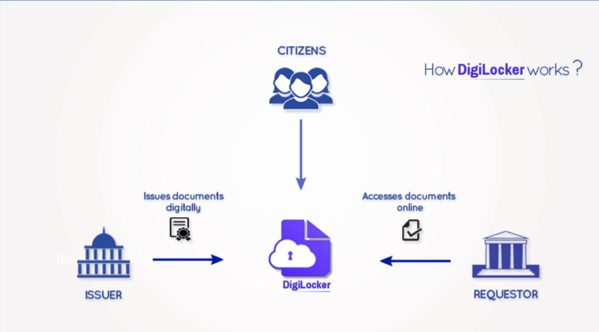 Account how. Issuer. Digital Locker. Issuer ACS Page. Digital docs Exchange.