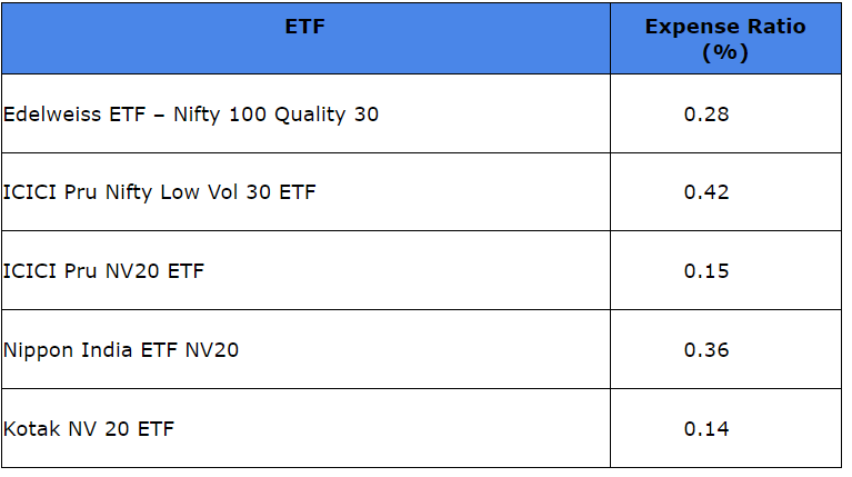 Smart Beta ETF list