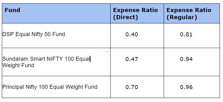 Smart Beta Funds list