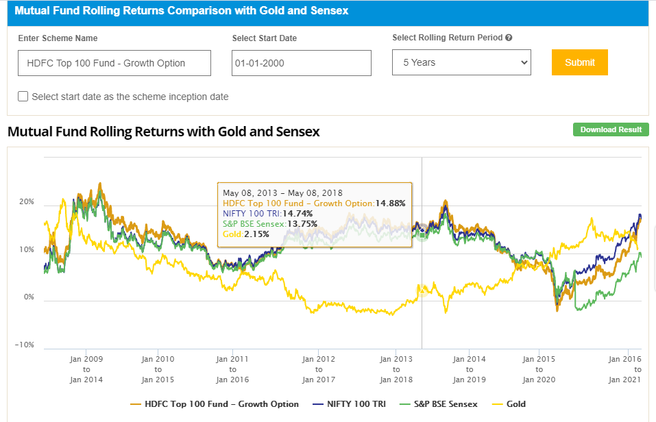 Stock market fall -large-cap fund vs gold vs sensex