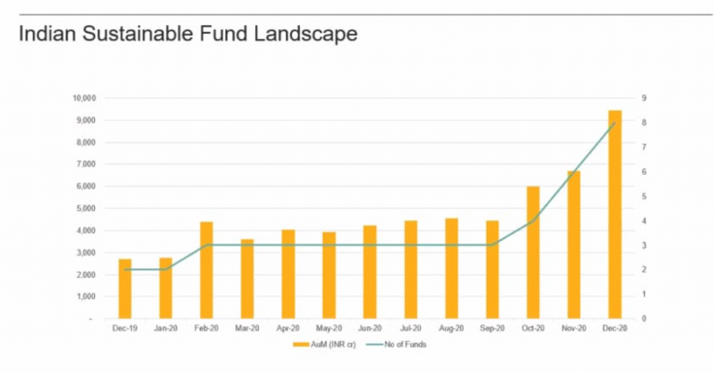 ESG Funds in India AUM