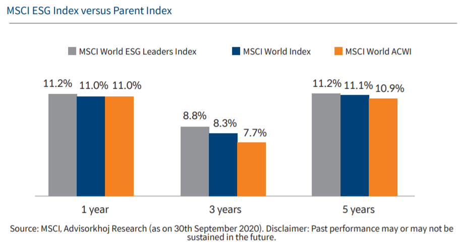 MSCI ESG Index vs MSCI world Index
