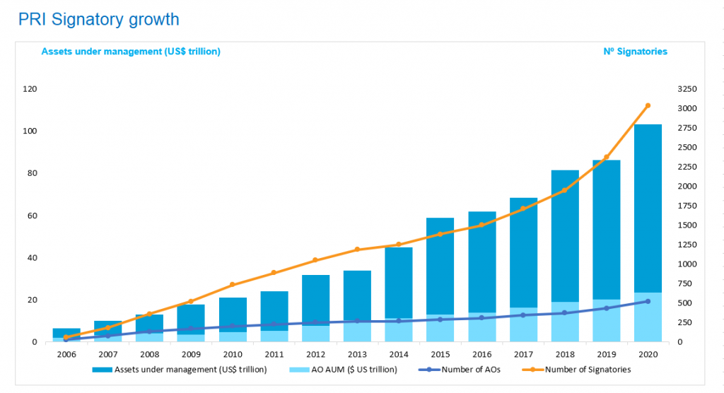 PRI AUM Growth YoY