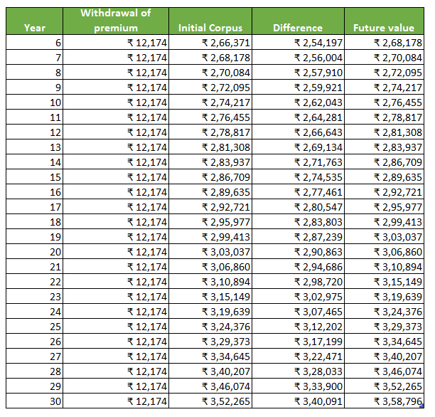 Cash flow scenario of withdrawing regular premium from the corpus accumulated from the difference in premium