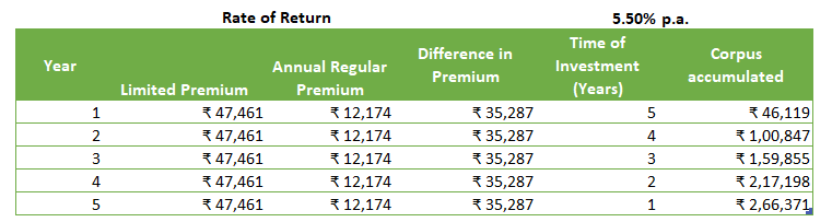 Future Value after 5 years of investing the difference in premium