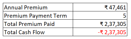 Limited Premium Payment Term Cash Flow