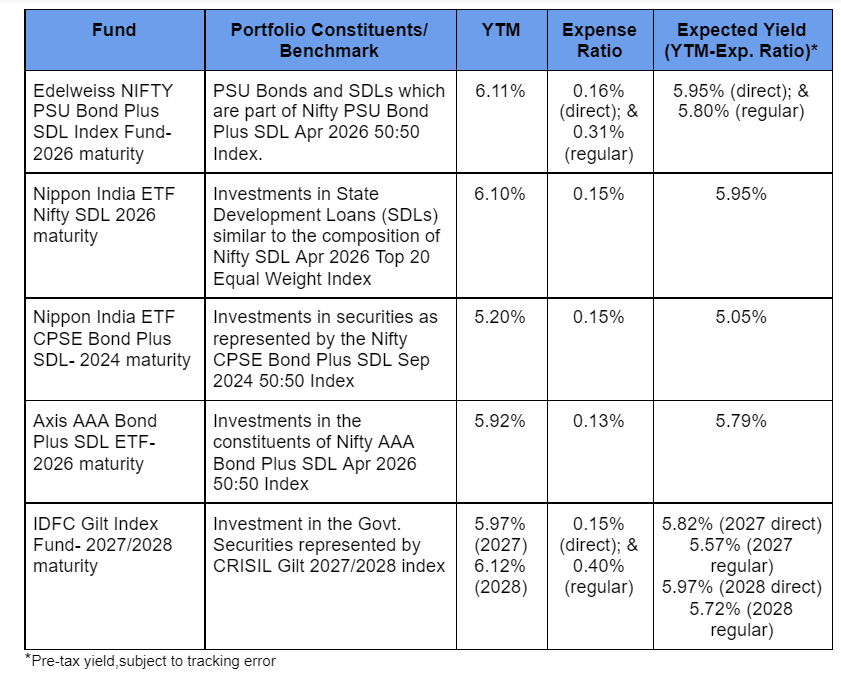 Target Maturity Fund options