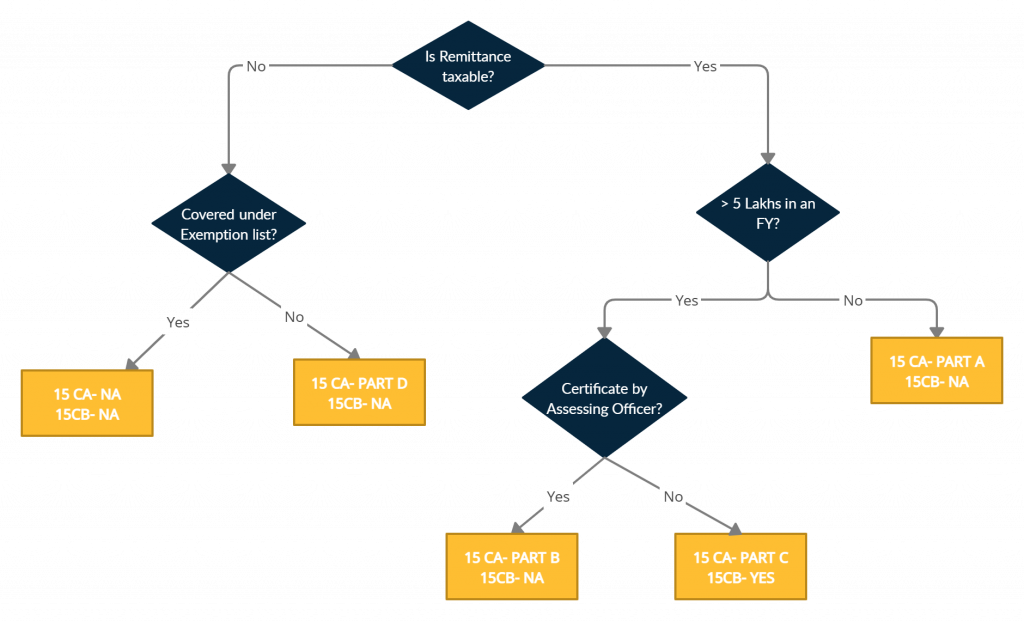 Form 15ca and 15cb applicability