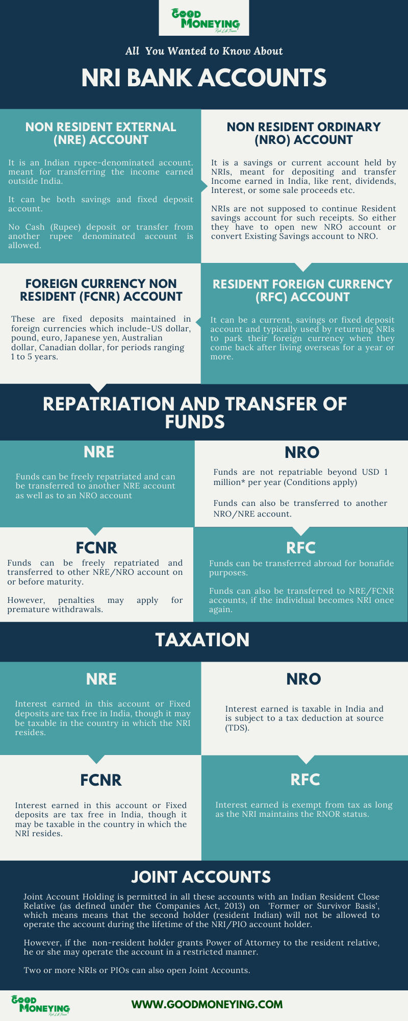 Types of NRI Bank Accounts