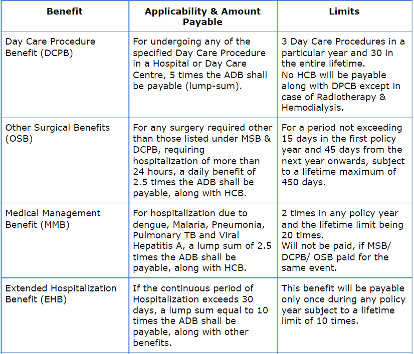 LIC Arogya Rakshak Benefits