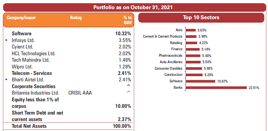 Sector Allocation