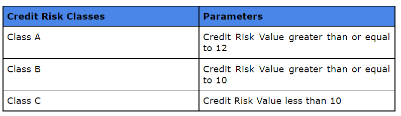 Credit Risk Classes