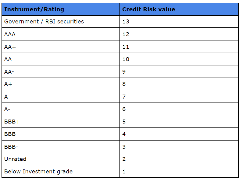 Credit Risk Values