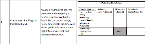 Potential Risk Matrix- MAB&PSU Fund