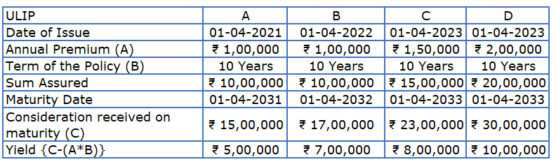 Ulip Policy taxation