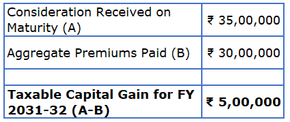 Ulip Capital gains tax