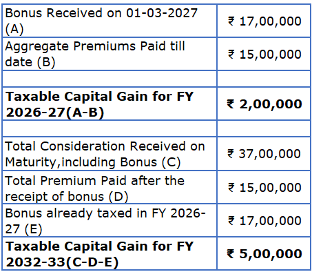 Ulip bonus taxation