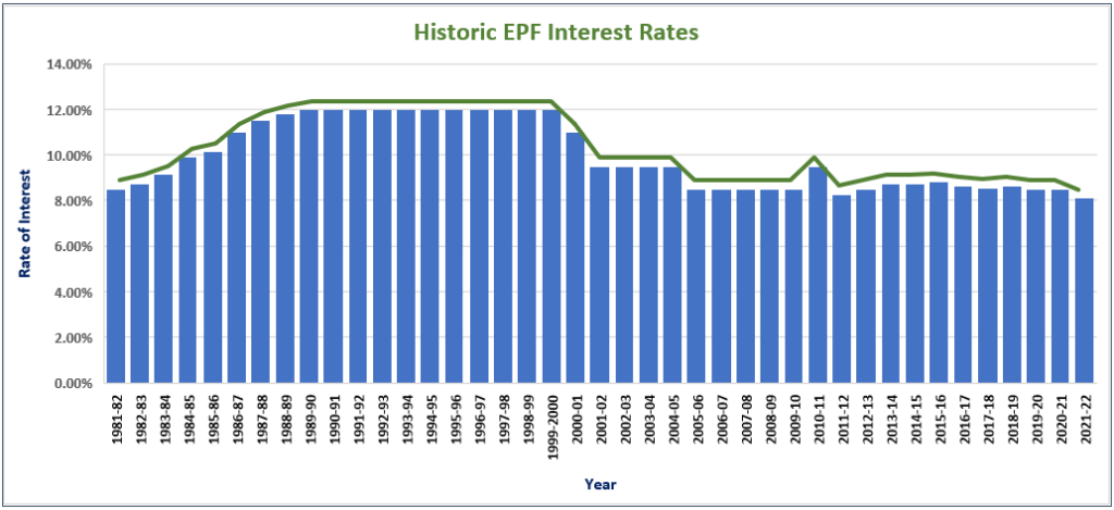 Employee Provident Fund interest rates
