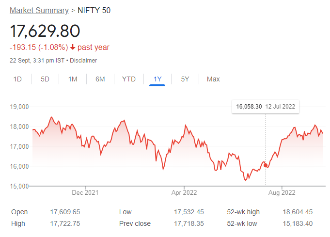 Nifty 1 year returns chart 22.09.22