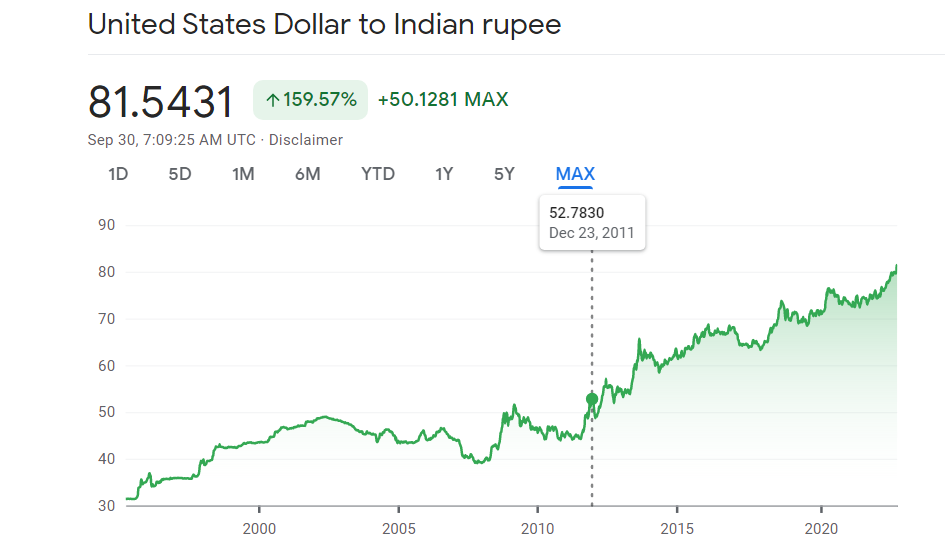 USD-INR 10yr Chart