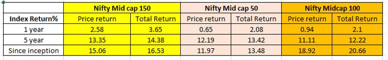 Comparison Nifty Midcap150 with Midcap 50 and Midcap 100