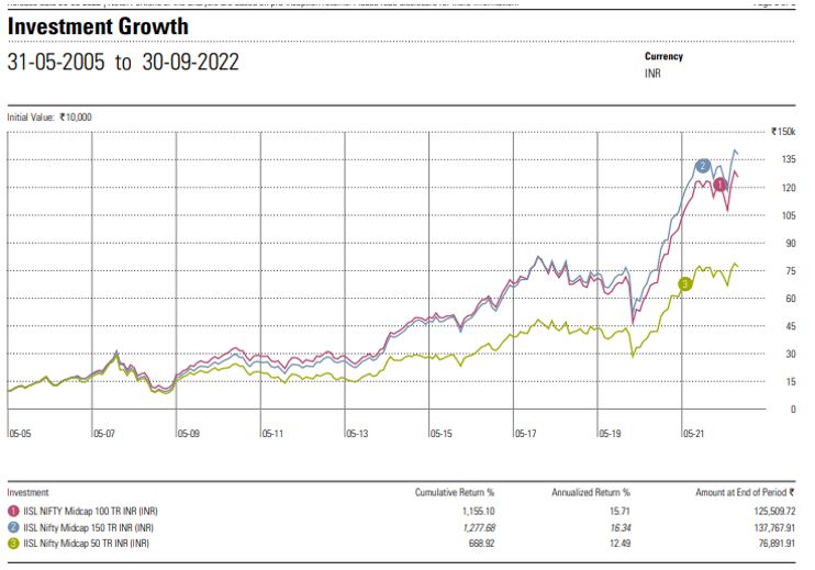 Best Midcap funds in india