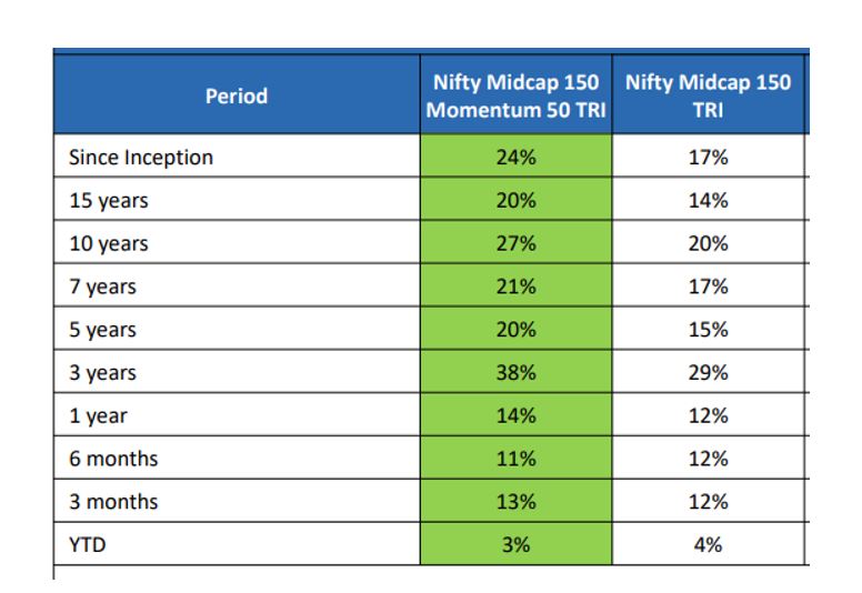 Returns comparison Nifty midcap 150 Momentum 50 with midcap 150