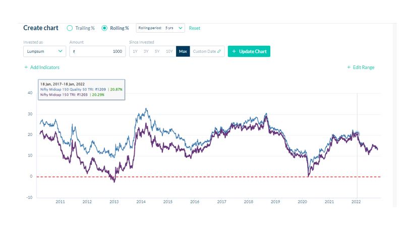 Returns comparison Nifty Midcap 150 with quality 50