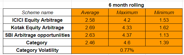 Top arbitrage funds in india