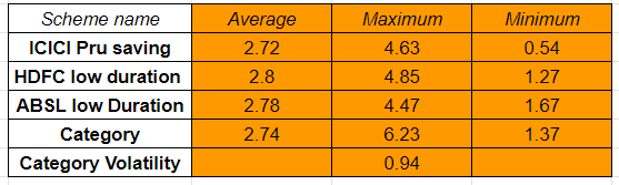 Top Low duration funds in India