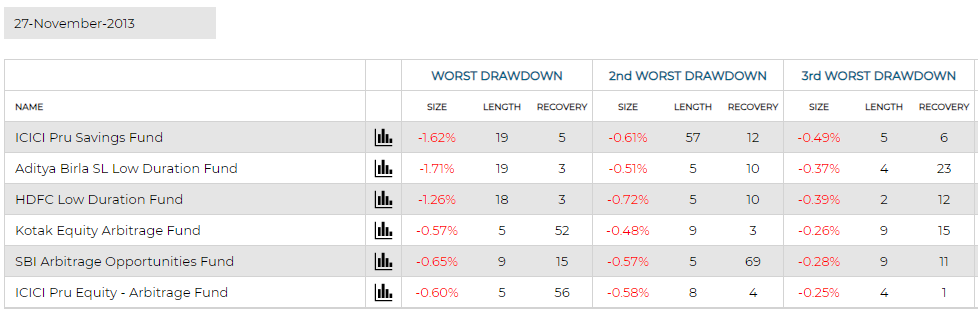 Low duration fund vs arbitrage funds