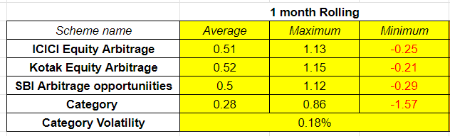 Top Arbitrage funds rolling returns