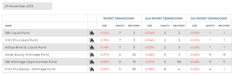 Comparison liquid fund and arbitrage funds